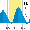 Penrose Avenue Bridge tide chart for Saturday, January 13, 2024