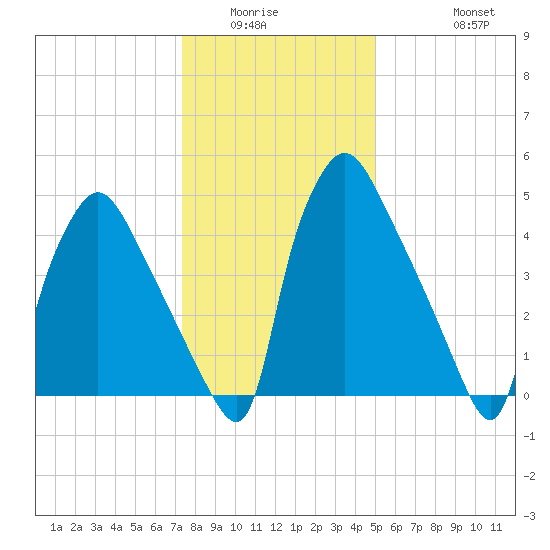 Penrose Avenue Bridge tide chart for Sunday, January 14, 2024