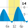 Penrose Avenue Bridge tide chart for Sunday, January 14, 2024