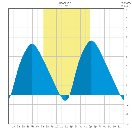 Penrose Avenue Bridge tide chart for Tuesday, January 16, 2024
