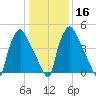 Penrose Avenue Bridge tide chart for Tuesday, January 16, 2024