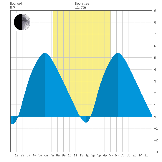 Penrose Avenue Bridge tide chart for Wednesday, January 17, 2024