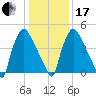 Penrose Avenue Bridge tide chart for Wednesday, January 17, 2024