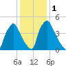 Penrose Avenue Bridge tide chart for Monday, January 1, 2024