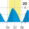 Penrose Avenue Bridge tide chart for Monday, January 22, 2024