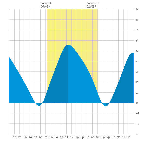 Penrose Avenue Bridge tide chart for Tuesday, January 23, 2024