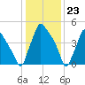 Penrose Avenue Bridge tide chart for Tuesday, January 23, 2024
