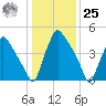 Penrose Avenue Bridge tide chart for Thursday, January 25, 2024