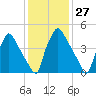 Penrose Avenue Bridge tide chart for Saturday, January 27, 2024
