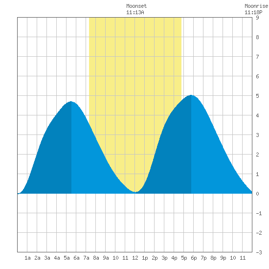 Penrose Avenue Bridge tide chart for Tuesday, January 2, 2024
