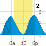 Penrose Avenue Bridge tide chart for Tuesday, January 2, 2024