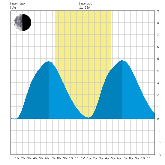 Penrose Avenue Bridge tide chart for Wednesday, January 3, 2024