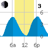 Penrose Avenue Bridge tide chart for Wednesday, January 3, 2024