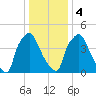 Penrose Avenue Bridge tide chart for Thursday, January 4, 2024