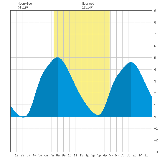 Penrose Avenue Bridge tide chart for Friday, January 5, 2024