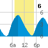 Penrose Avenue Bridge tide chart for Saturday, January 6, 2024
