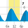 Penrose Avenue Bridge tide chart for Sunday, January 7, 2024