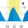 Penrose Avenue Bridge tide chart for Tuesday, January 9, 2024