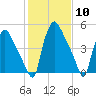 Penrose Avenue Bridge tide chart for Saturday, February 10, 2024
