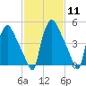Penrose Avenue Bridge tide chart for Sunday, February 11, 2024