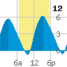 Penrose Avenue Bridge tide chart for Monday, February 12, 2024
