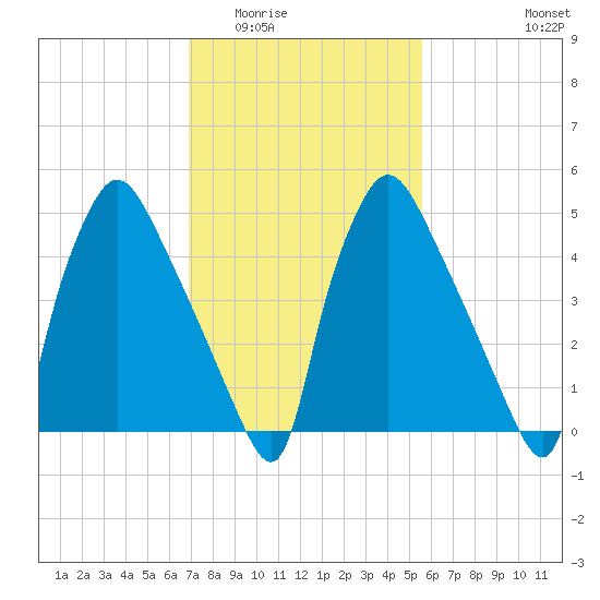 Penrose Avenue Bridge tide chart for Tuesday, February 13, 2024
