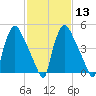 Penrose Avenue Bridge tide chart for Tuesday, February 13, 2024