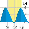 Penrose Avenue Bridge tide chart for Wednesday, February 14, 2024