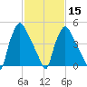 Penrose Avenue Bridge tide chart for Thursday, February 15, 2024