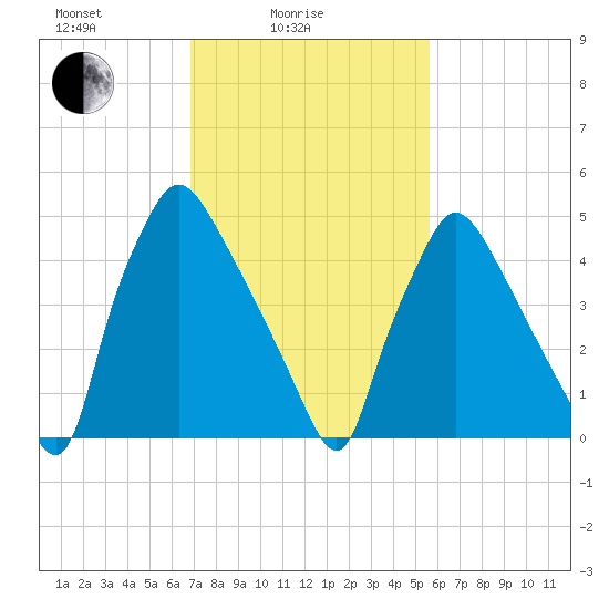Penrose Avenue Bridge tide chart for Friday, February 16, 2024