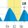 Penrose Avenue Bridge tide chart for Sunday, February 18, 2024