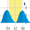 Penrose Avenue Bridge tide chart for Thursday, February 1, 2024