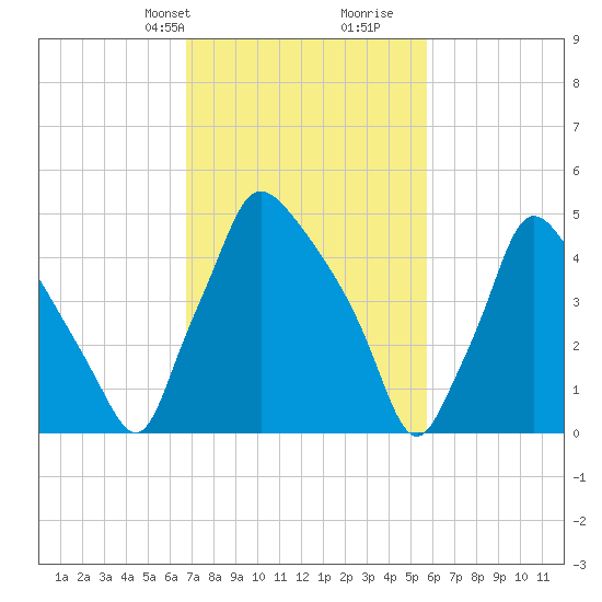 Penrose Avenue Bridge tide chart for Tuesday, February 20, 2024