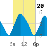 Penrose Avenue Bridge tide chart for Tuesday, February 20, 2024