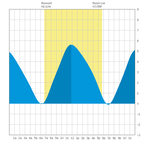 Penrose Avenue Bridge tide chart for Thursday, February 22, 2024