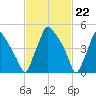 Penrose Avenue Bridge tide chart for Thursday, February 22, 2024