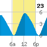 Penrose Avenue Bridge tide chart for Friday, February 23, 2024