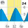 Penrose Avenue Bridge tide chart for Saturday, February 24, 2024