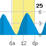 Penrose Avenue Bridge tide chart for Sunday, February 25, 2024