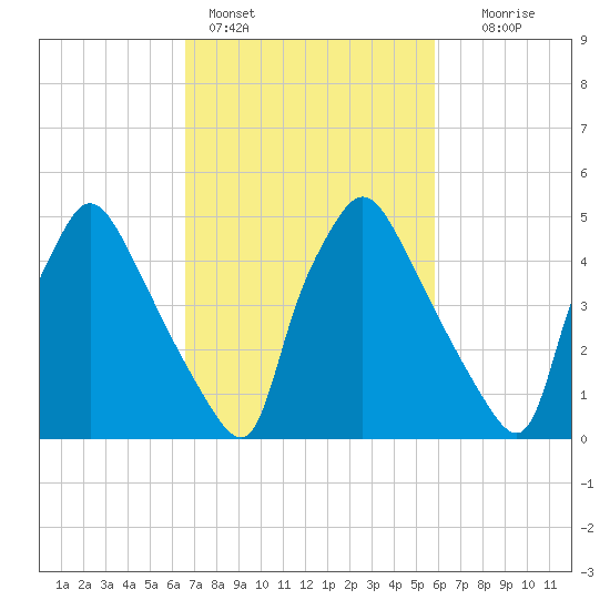 Penrose Avenue Bridge tide chart for Monday, February 26, 2024