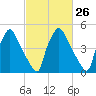 Penrose Avenue Bridge tide chart for Monday, February 26, 2024