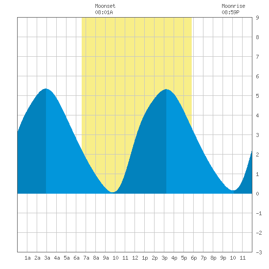 Penrose Avenue Bridge tide chart for Tuesday, February 27, 2024