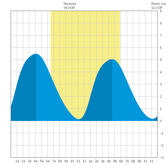 Penrose Avenue Bridge tide chart for Thursday, February 29, 2024