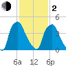 Penrose Avenue Bridge tide chart for Friday, February 2, 2024