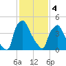 Penrose Avenue Bridge tide chart for Sunday, February 4, 2024