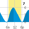 Penrose Avenue Bridge tide chart for Wednesday, February 7, 2024