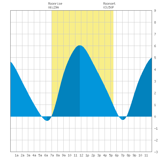 Penrose Avenue Bridge tide chart for Thursday, February 8, 2024