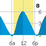 Penrose Avenue Bridge tide chart for Thursday, February 8, 2024