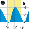 Penrose Avenue Bridge tide chart for Friday, February 9, 2024