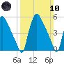 Penrose Avenue Bridge tide chart for Sunday, March 10, 2024